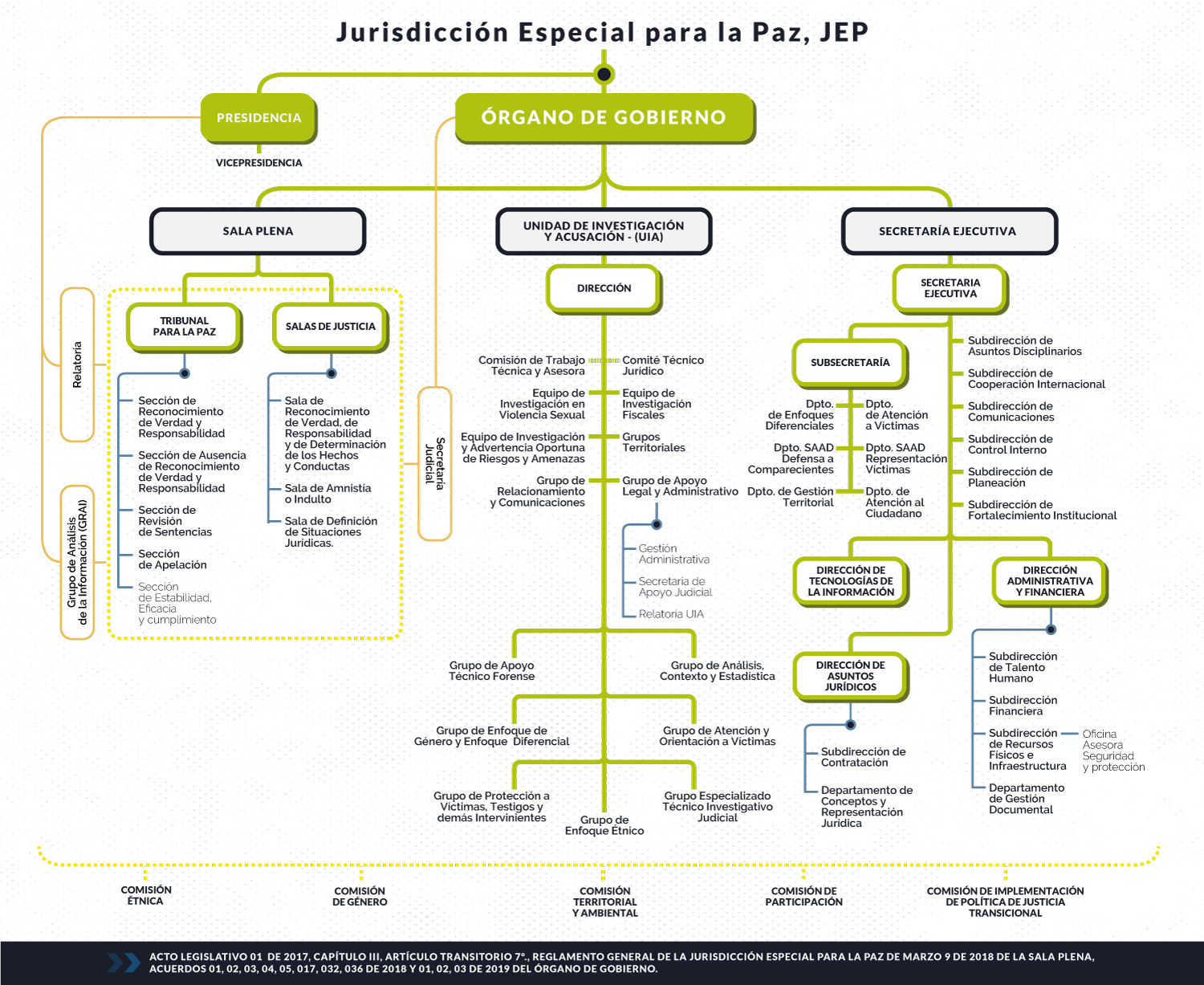 Organigrama de la JEP