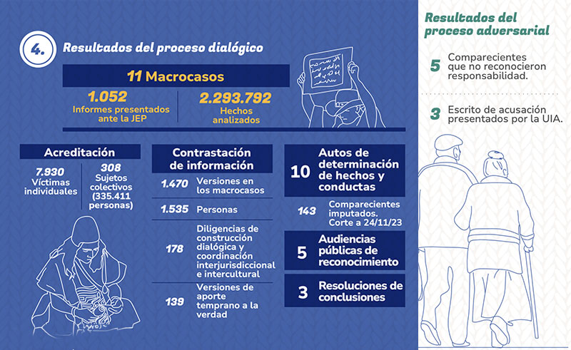 JEP en cifras rendición de cuentas 2023 Jurisdiccion Especial para La Paz